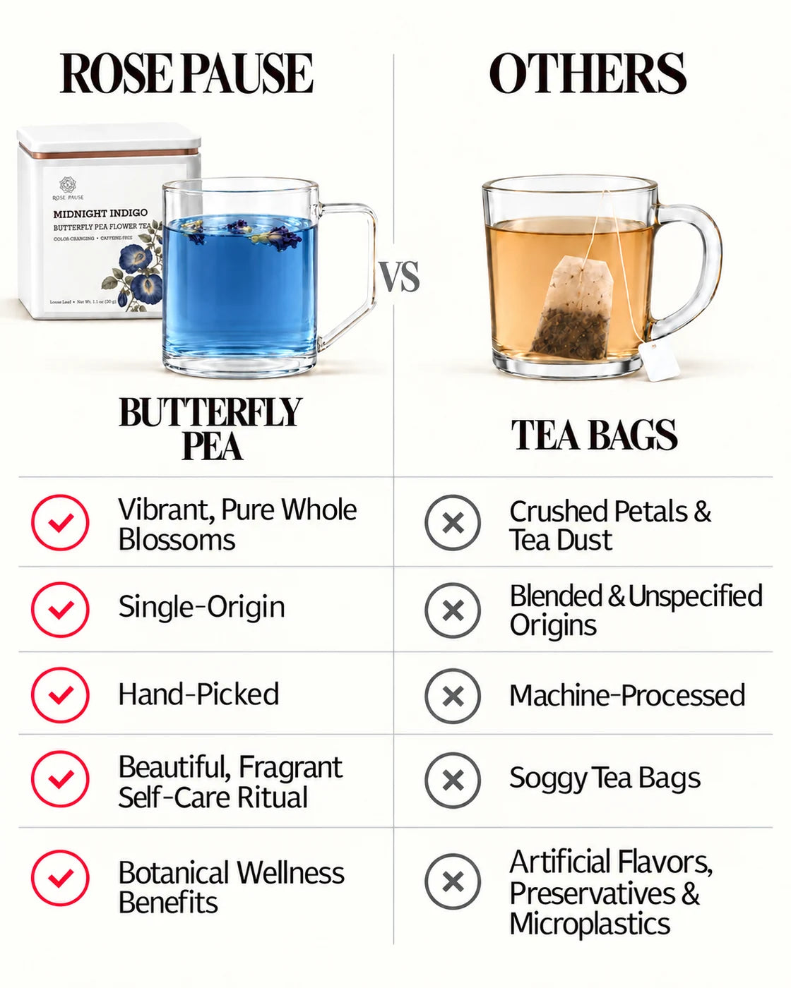 Chart comparing Rose Pause butterfly pea whole flower tea with tea bags, including flower form and sourcing.