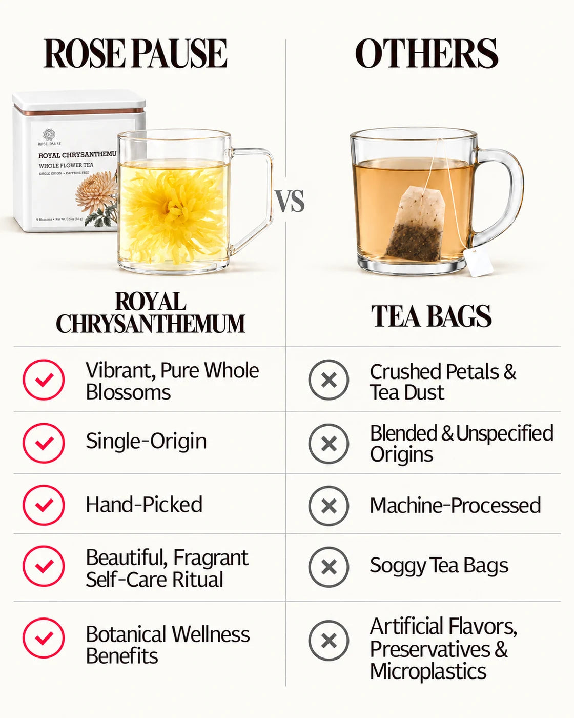 Chart comparing Rose Pause Royal Chrysanthemum whole flower tea with tea bags, including flower form and sourcing.