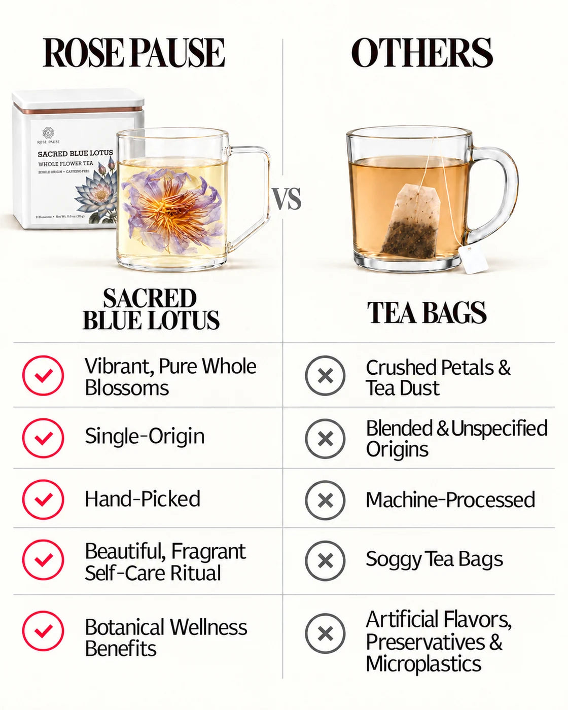 Chart comparing Rose Pause Sacred Blue Lotus whole flower tea with tea bags, including flower form and sourcing.