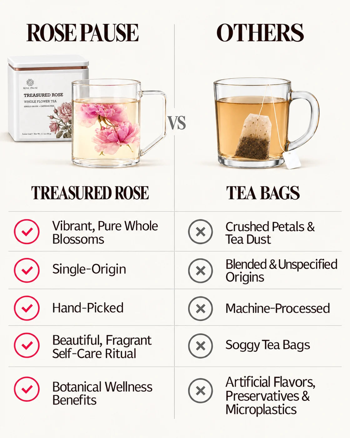 Chart comparing Rose Pause Treasured Rose whole flower tea with tea bags, including flower form and sourcing.
